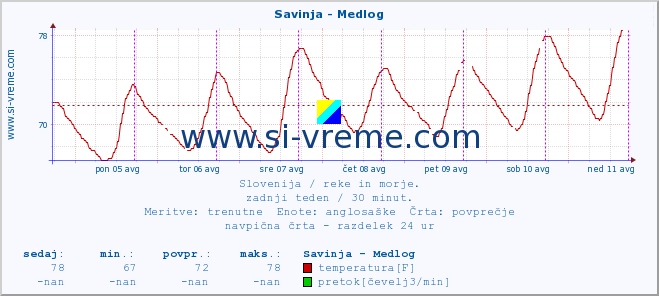 POVPREČJE :: Savinja - Medlog :: temperatura | pretok | višina :: zadnji teden / 30 minut.