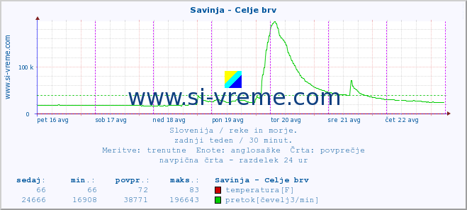 POVPREČJE :: Savinja - Celje brv :: temperatura | pretok | višina :: zadnji teden / 30 minut.