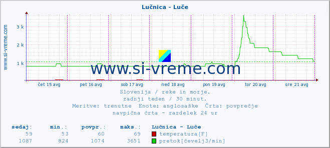 POVPREČJE :: Lučnica - Luče :: temperatura | pretok | višina :: zadnji teden / 30 minut.