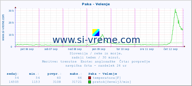 POVPREČJE :: Paka - Velenje :: temperatura | pretok | višina :: zadnji teden / 30 minut.