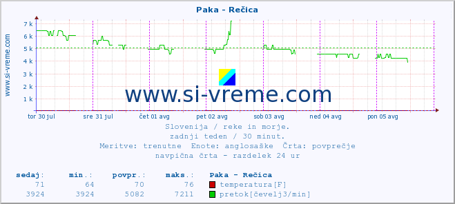 POVPREČJE :: Paka - Rečica :: temperatura | pretok | višina :: zadnji teden / 30 minut.