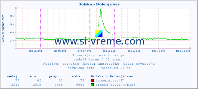 POVPREČJE :: Bolska - Dolenja vas :: temperatura | pretok | višina :: zadnji teden / 30 minut.