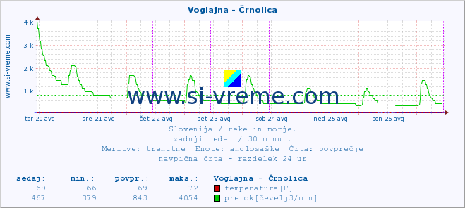 POVPREČJE :: Voglajna - Črnolica :: temperatura | pretok | višina :: zadnji teden / 30 minut.