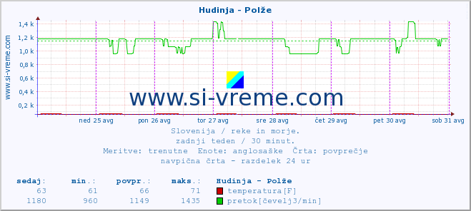 POVPREČJE :: Hudinja - Polže :: temperatura | pretok | višina :: zadnji teden / 30 minut.