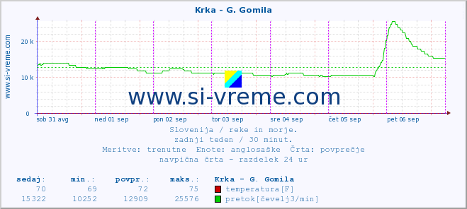 POVPREČJE :: Krka - G. Gomila :: temperatura | pretok | višina :: zadnji teden / 30 minut.