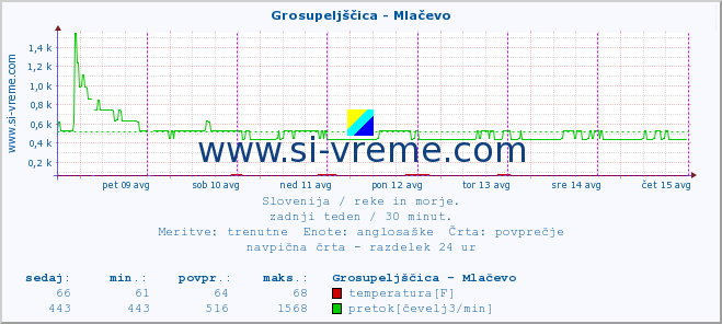 POVPREČJE :: Grosupeljščica - Mlačevo :: temperatura | pretok | višina :: zadnji teden / 30 minut.