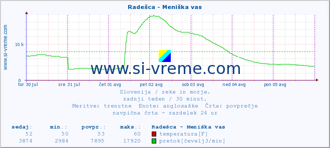 POVPREČJE :: Radešca - Meniška vas :: temperatura | pretok | višina :: zadnji teden / 30 minut.