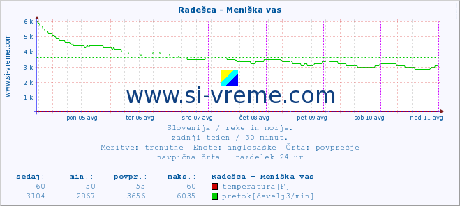 POVPREČJE :: Radešca - Meniška vas :: temperatura | pretok | višina :: zadnji teden / 30 minut.