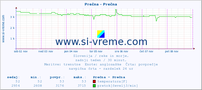 POVPREČJE :: Prečna - Prečna :: temperatura | pretok | višina :: zadnji teden / 30 minut.