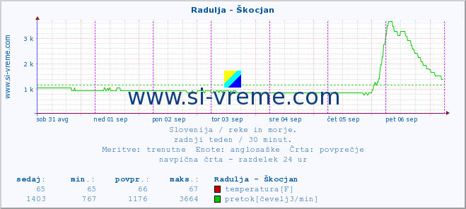 POVPREČJE :: Radulja - Škocjan :: temperatura | pretok | višina :: zadnji teden / 30 minut.