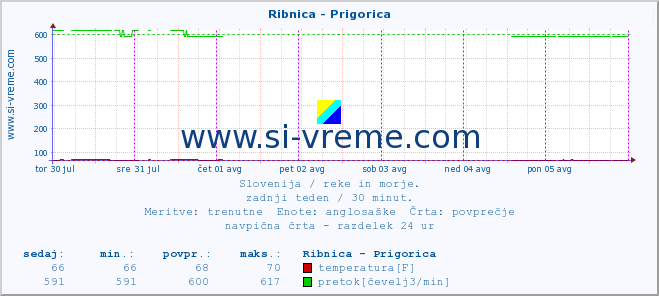 POVPREČJE :: Ribnica - Prigorica :: temperatura | pretok | višina :: zadnji teden / 30 minut.