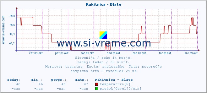 POVPREČJE :: Rakitnica - Blate :: temperatura | pretok | višina :: zadnji teden / 30 minut.