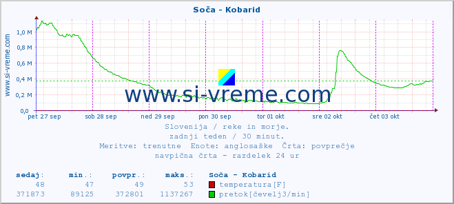 POVPREČJE :: Soča - Kobarid :: temperatura | pretok | višina :: zadnji teden / 30 minut.