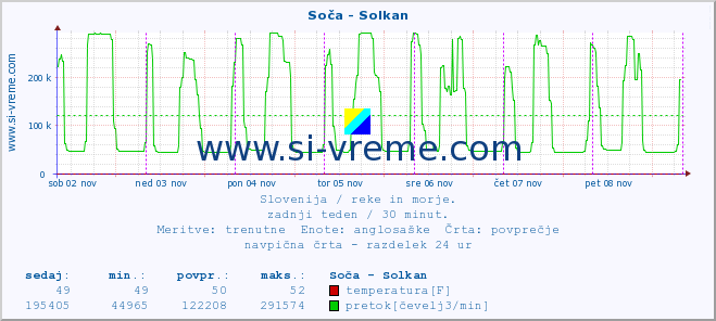 POVPREČJE :: Soča - Solkan :: temperatura | pretok | višina :: zadnji teden / 30 minut.