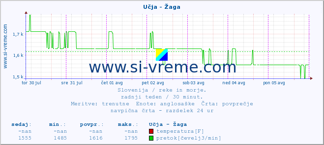 POVPREČJE :: Učja - Žaga :: temperatura | pretok | višina :: zadnji teden / 30 minut.