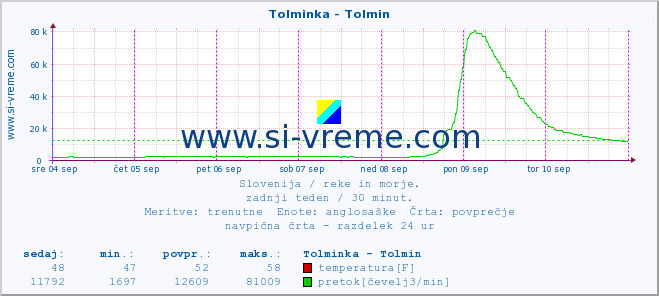 POVPREČJE :: Tolminka - Tolmin :: temperatura | pretok | višina :: zadnji teden / 30 minut.