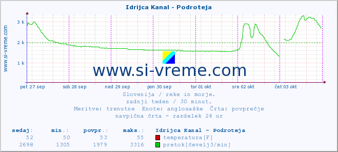 POVPREČJE :: Idrijca Kanal - Podroteja :: temperatura | pretok | višina :: zadnji teden / 30 minut.