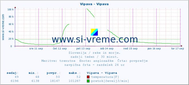 POVPREČJE :: Vipava - Vipava :: temperatura | pretok | višina :: zadnji teden / 30 minut.