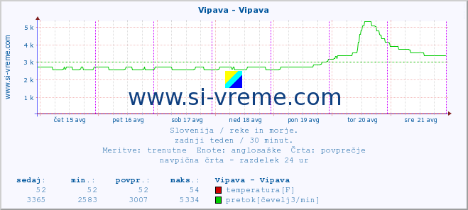 POVPREČJE :: Vipava - Vipava :: temperatura | pretok | višina :: zadnji teden / 30 minut.