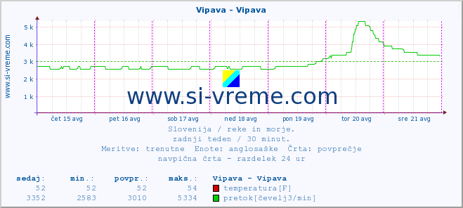 POVPREČJE :: Vipava - Vipava :: temperatura | pretok | višina :: zadnji teden / 30 minut.