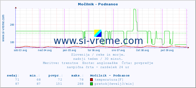 POVPREČJE :: Močilnik - Podnanos :: temperatura | pretok | višina :: zadnji teden / 30 minut.