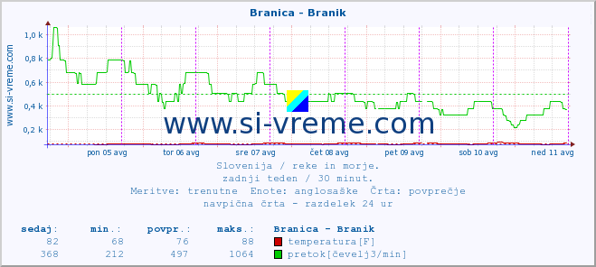 POVPREČJE :: Branica - Branik :: temperatura | pretok | višina :: zadnji teden / 30 minut.