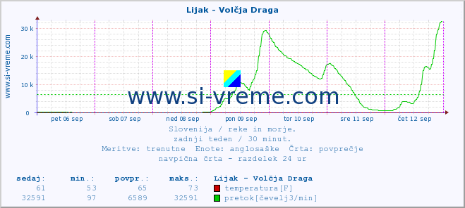 POVPREČJE :: Lijak - Volčja Draga :: temperatura | pretok | višina :: zadnji teden / 30 minut.