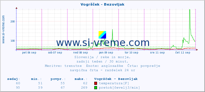 POVPREČJE :: Vogršček - Bezovljak :: temperatura | pretok | višina :: zadnji teden / 30 minut.