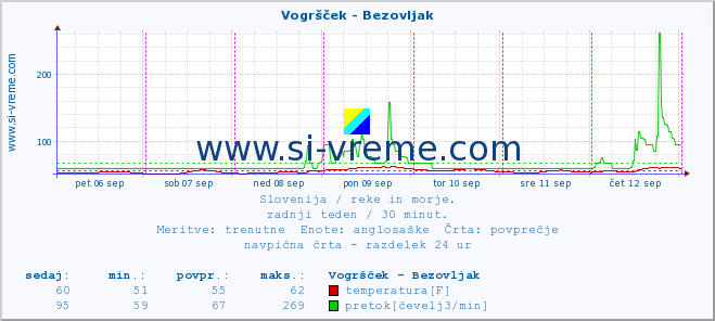 POVPREČJE :: Vogršček - Bezovljak :: temperatura | pretok | višina :: zadnji teden / 30 minut.