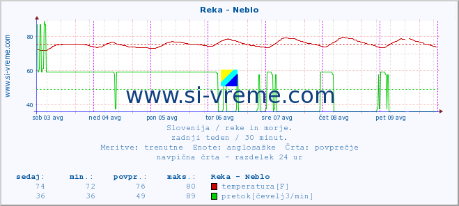 POVPREČJE :: Reka - Neblo :: temperatura | pretok | višina :: zadnji teden / 30 minut.