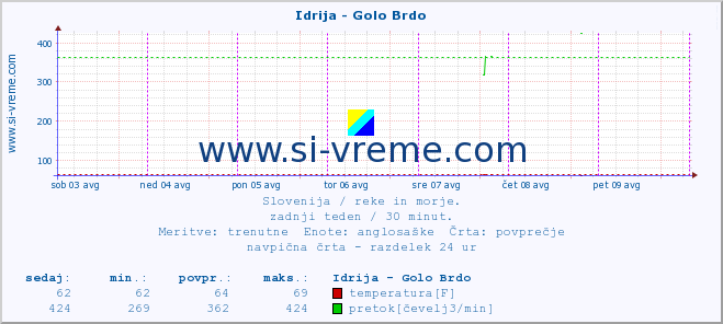 POVPREČJE :: Idrija - Golo Brdo :: temperatura | pretok | višina :: zadnji teden / 30 minut.