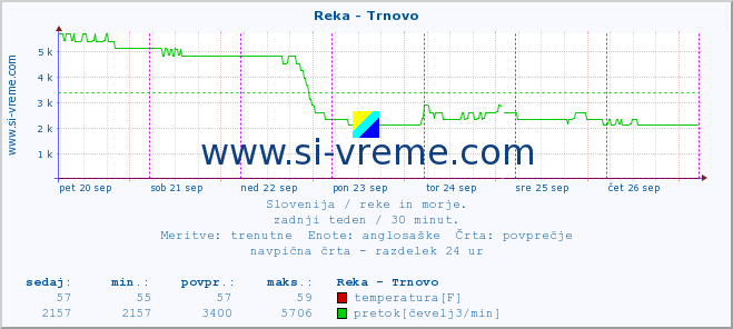 POVPREČJE :: Reka - Trnovo :: temperatura | pretok | višina :: zadnji teden / 30 minut.