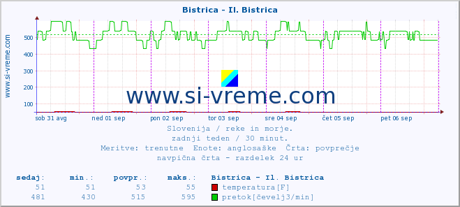 POVPREČJE :: Bistrica - Il. Bistrica :: temperatura | pretok | višina :: zadnji teden / 30 minut.