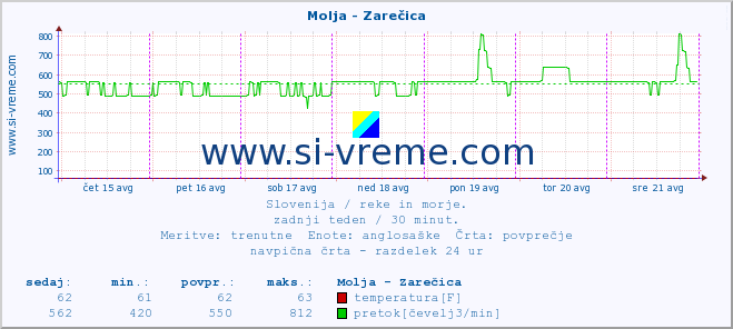 POVPREČJE :: Molja - Zarečica :: temperatura | pretok | višina :: zadnji teden / 30 minut.