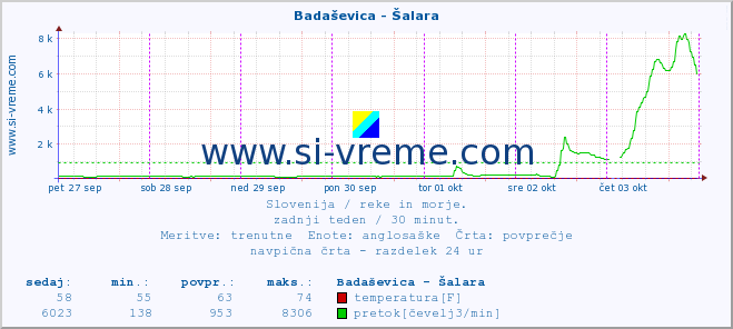 POVPREČJE :: Badaševica - Šalara :: temperatura | pretok | višina :: zadnji teden / 30 minut.