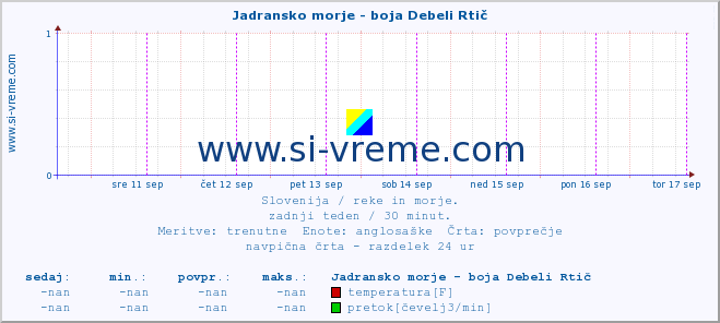 POVPREČJE :: Jadransko morje - boja Debeli Rtič :: temperatura | pretok | višina :: zadnji teden / 30 minut.