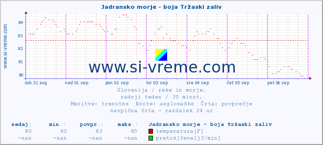 POVPREČJE :: Jadransko morje - boja Tržaski zaliv :: temperatura | pretok | višina :: zadnji teden / 30 minut.