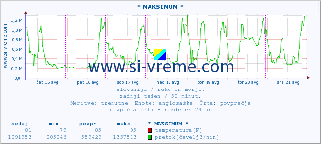 POVPREČJE :: * MAKSIMUM * :: temperatura | pretok | višina :: zadnji teden / 30 minut.