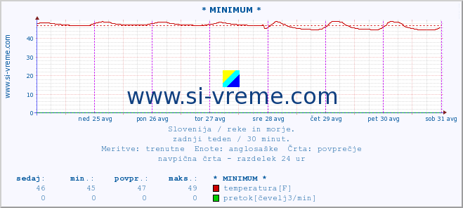 POVPREČJE :: * MINIMUM * :: temperatura | pretok | višina :: zadnji teden / 30 minut.