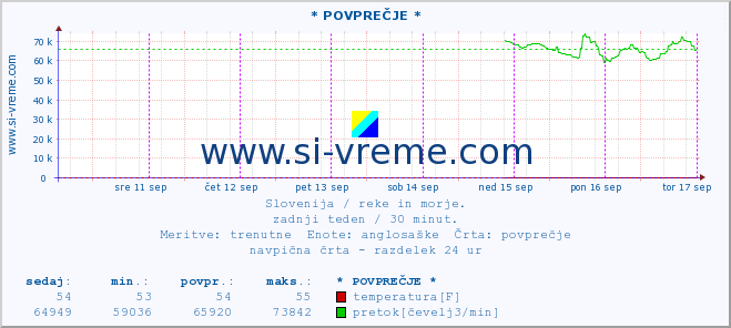 POVPREČJE :: * POVPREČJE * :: temperatura | pretok | višina :: zadnji teden / 30 minut.