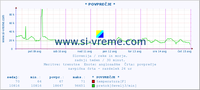 POVPREČJE :: * POVPREČJE * :: temperatura | pretok | višina :: zadnji teden / 30 minut.