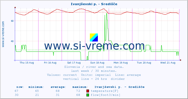  :: Ivanjševski p. - Središče :: temperature | flow | height :: last week / 30 minutes.