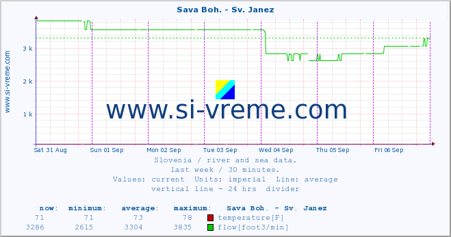  :: Sava Boh. - Sv. Janez :: temperature | flow | height :: last week / 30 minutes.