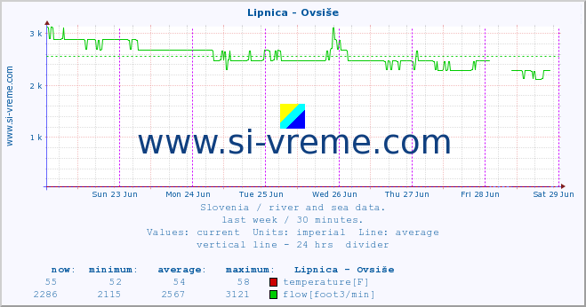  :: Lipnica - Ovsiše :: temperature | flow | height :: last week / 30 minutes.