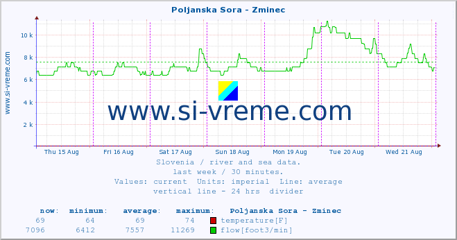  :: Poljanska Sora - Zminec :: temperature | flow | height :: last week / 30 minutes.