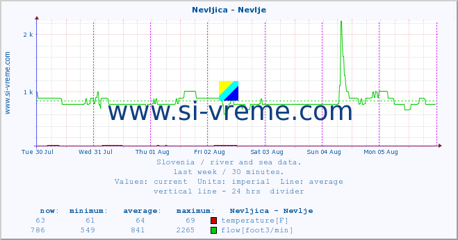  :: Nevljica - Nevlje :: temperature | flow | height :: last week / 30 minutes.