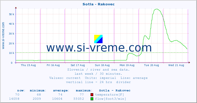  :: Sotla - Rakovec :: temperature | flow | height :: last week / 30 minutes.