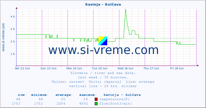  :: Savinja - Solčava :: temperature | flow | height :: last week / 30 minutes.