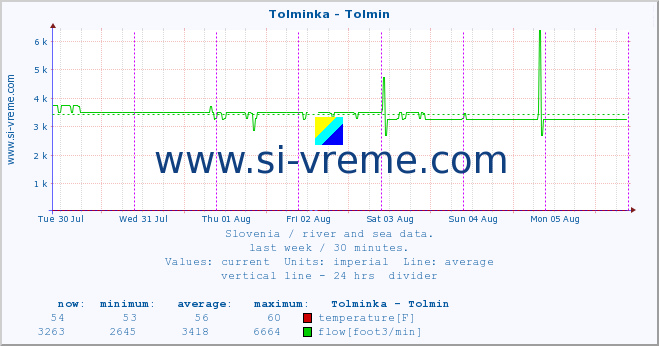  :: Tolminka - Tolmin :: temperature | flow | height :: last week / 30 minutes.