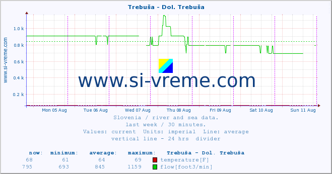  :: Trebuša - Dol. Trebuša :: temperature | flow | height :: last week / 30 minutes.